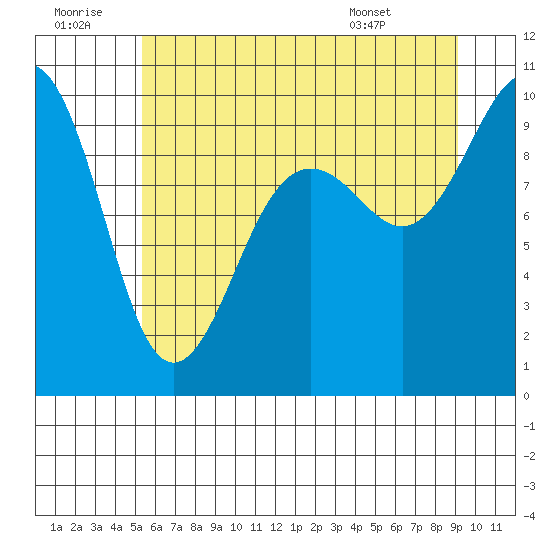 Hansville tide chart for Tuesday, July 11, 2023