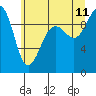 Hansville tide chart for Tuesday, July 11, 2023