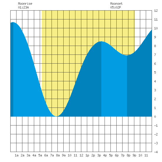 Hansville tide chart for Wednesday, July 12, 2023