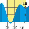 Hansville tide chart for Thursday, July 13, 2023