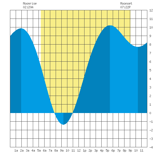 Hansville tide chart for Friday, July 14, 2023
