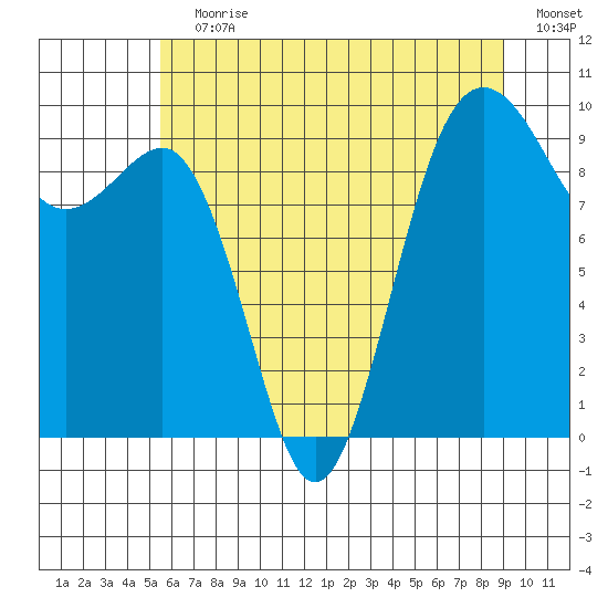 Hansville tide chart for Wednesday, July 19, 2023