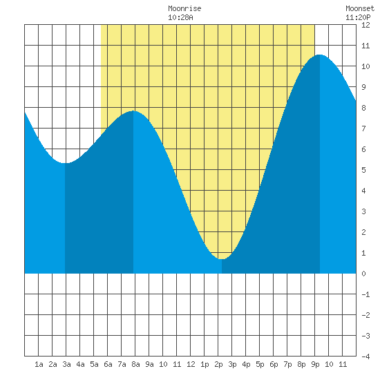 Hansville tide chart for Saturday, July 22, 2023