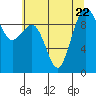 Hansville tide chart for Saturday, July 22, 2023