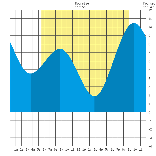 Hansville tide chart for Sunday, July 23, 2023