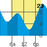 Hansville tide chart for Sunday, July 23, 2023
