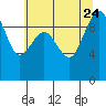 Hansville tide chart for Monday, July 24, 2023