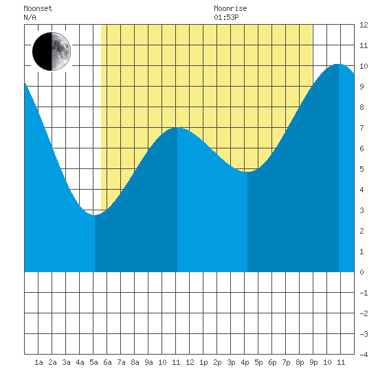 Hansville tide chart for Tuesday, July 25, 2023