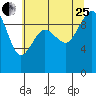 Hansville tide chart for Tuesday, July 25, 2023