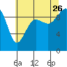Hansville tide chart for Wednesday, July 26, 2023