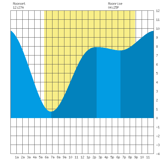 Hansville tide chart for Thursday, July 27, 2023