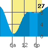 Hansville tide chart for Thursday, July 27, 2023