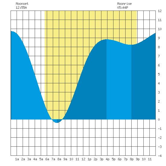 Hansville tide chart for Friday, July 28, 2023