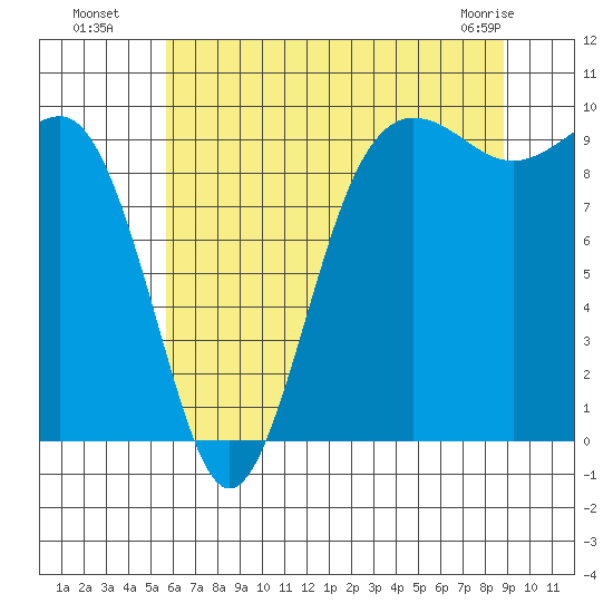 Hansville tide chart for Saturday, July 29, 2023