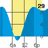 Hansville tide chart for Saturday, July 29, 2023