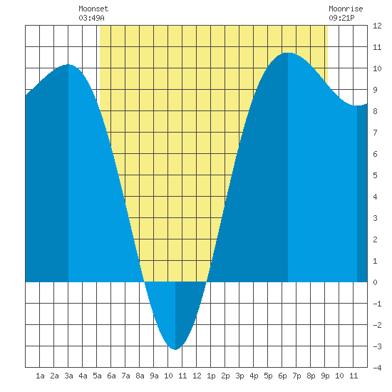 Hansville tide chart for Sunday, July 2, 2023