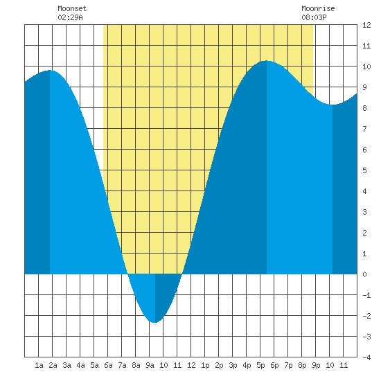 Hansville tide chart for Sunday, July 30, 2023