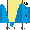 Hansville tide chart for Sunday, July 30, 2023