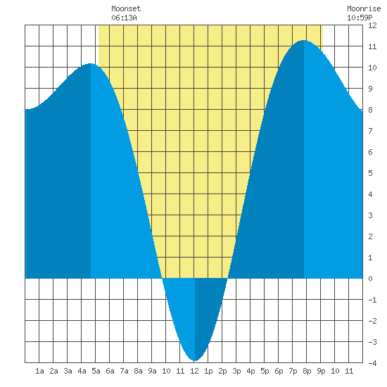 Hansville tide chart for Tuesday, July 4, 2023