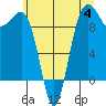 Hansville tide chart for Tuesday, July 4, 2023