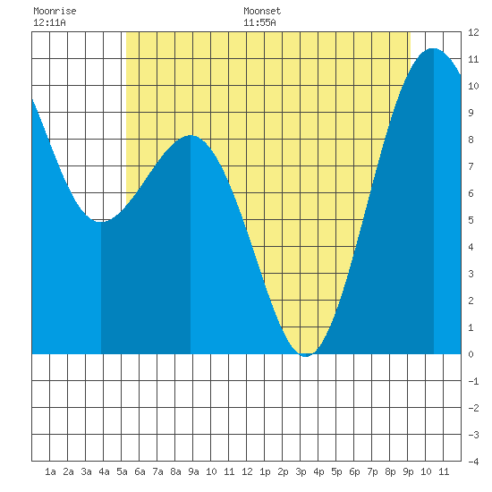 Hansville tide chart for Saturday, July 8, 2023