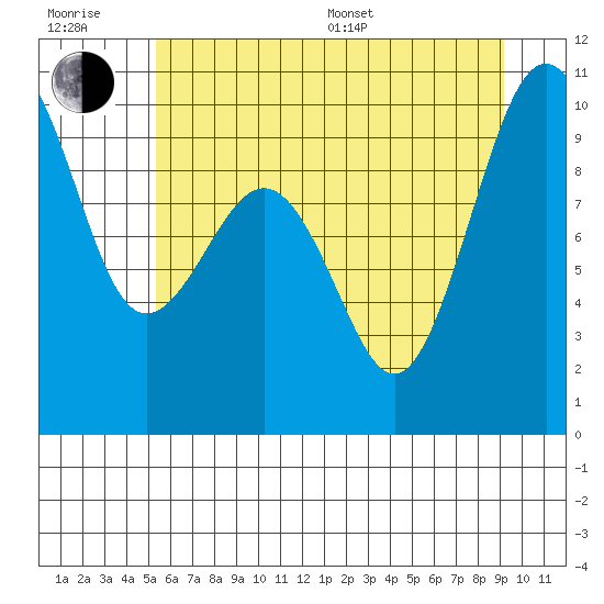 Hansville tide chart for Sunday, July 9, 2023