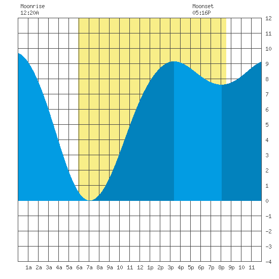 Hansville tide chart for Thursday, August 10, 2023