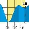 Hansville tide chart for Thursday, August 10, 2023