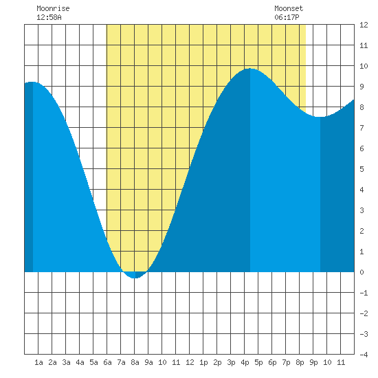 Hansville tide chart for Friday, August 11, 2023