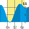 Hansville tide chart for Friday, August 11, 2023