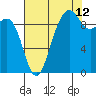 Hansville tide chart for Saturday, August 12, 2023