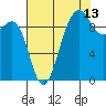 Hansville tide chart for Sunday, August 13, 2023