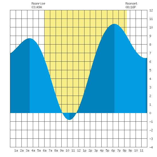 Hansville tide chart for Monday, August 14, 2023