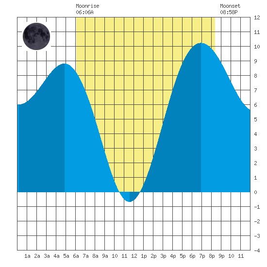 Hansville tide chart for Wednesday, August 16, 2023