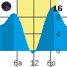 Hansville tide chart for Wednesday, August 16, 2023