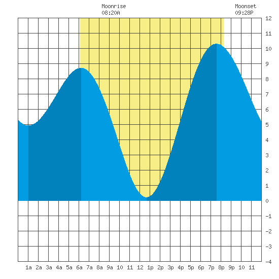 Hansville tide chart for Friday, August 18, 2023
