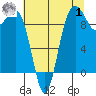 Hansville tide chart for Tuesday, August 1, 2023