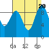 Hansville tide chart for Sunday, August 20, 2023