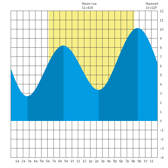 Hansville tide chart for Monday, August 21, 2023