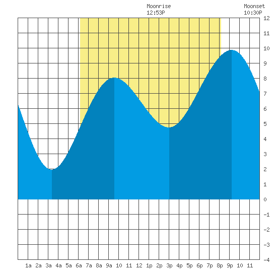 Hansville tide chart for Tuesday, August 22, 2023