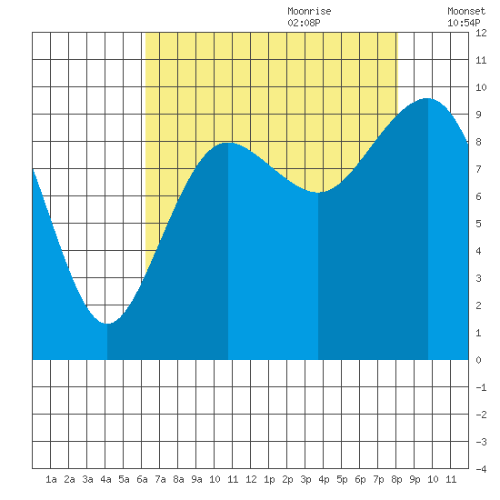 Hansville tide chart for Wednesday, August 23, 2023