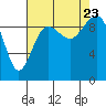 Hansville tide chart for Wednesday, August 23, 2023