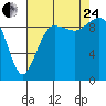 Hansville tide chart for Thursday, August 24, 2023
