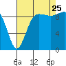 Hansville tide chart for Friday, August 25, 2023