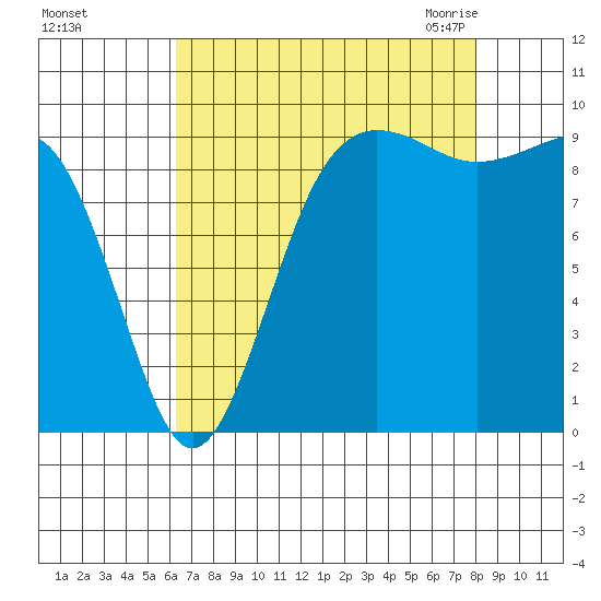 Hansville tide chart for Saturday, August 26, 2023