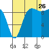 Hansville tide chart for Saturday, August 26, 2023