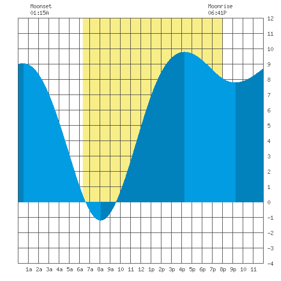 Hansville tide chart for Sunday, August 27, 2023