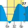 Hansville tide chart for Sunday, August 27, 2023