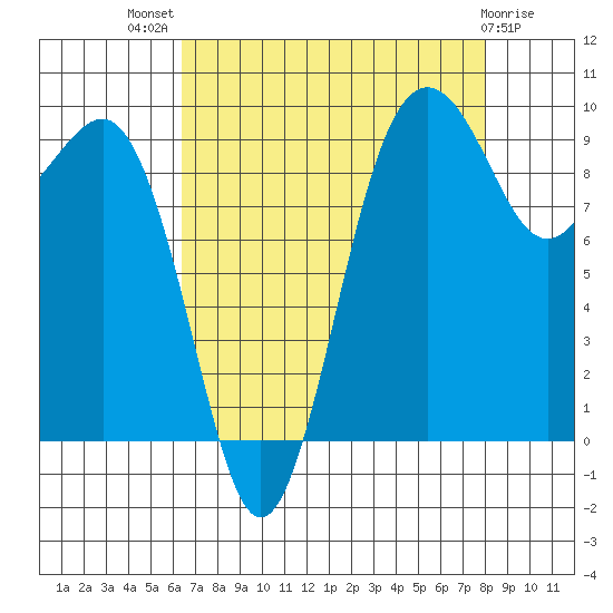 Hansville tide chart for Tuesday, August 29, 2023
