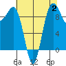 Hansville tide chart for Wednesday, August 2, 2023